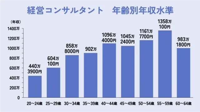 経営コンサルタント　年齢別年収水準