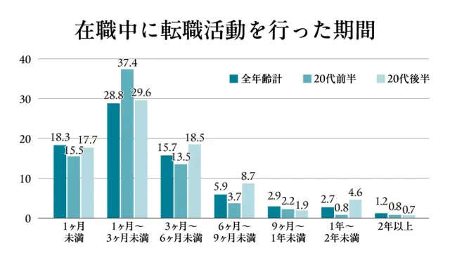 在職中に転職活動を行った期間