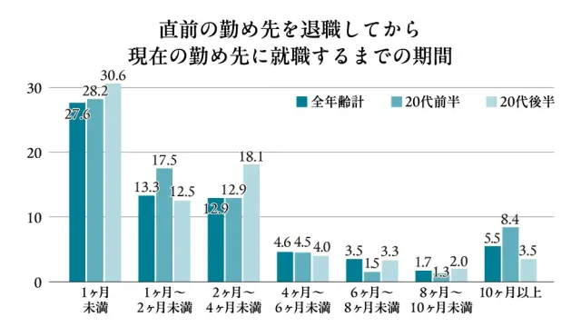 直前の勤め先を退職してから現在の勤め先に就職するまでの期間