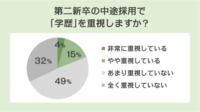第二新卒の中途採用で「学歴」を重視しますか?
