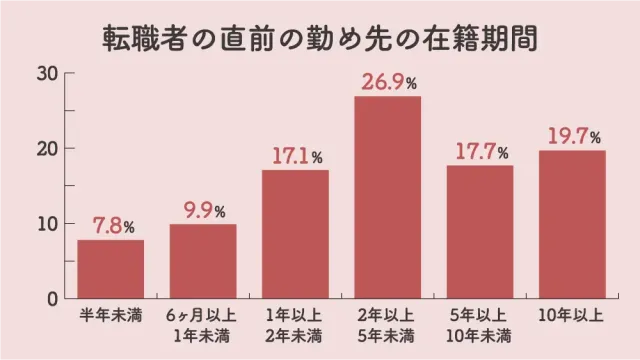 転職者の直前の勤め先の在籍期間