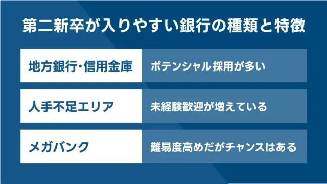 第二新卒が入りやすい銀行の種類と特徴