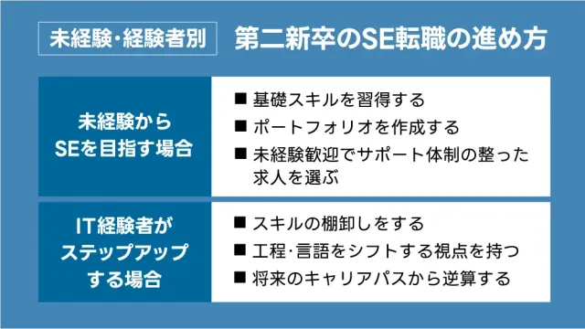 未経験・経験者別 | 第二新卒のSE転職の進め方