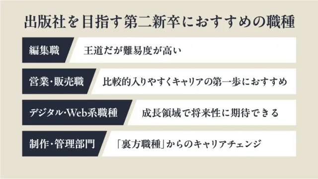出版社を目指す第二新卒におすすめの職種
