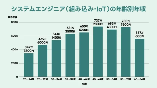 システムエンジニアの年齢別年収
