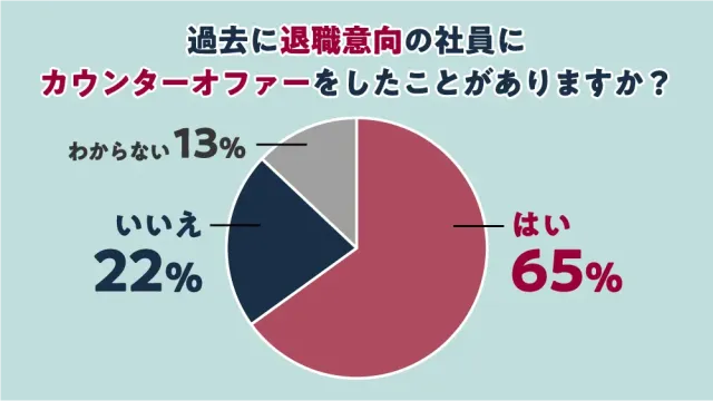 過去に退職意向の社員にカウンターオファーをしたことがありますか?