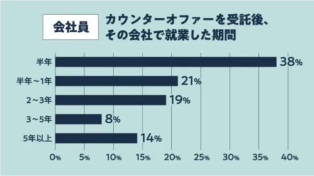 カウンターオファーを受諾後、その会社で就業した期間