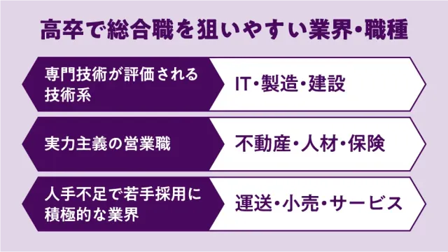 高卒で総合職を狙いやすい業界・職種