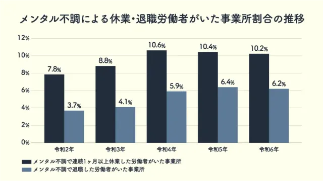 メンタル不調による休業・退職労働者がいた事業所割合の推移