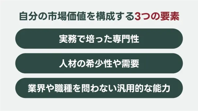 自分の市場価値を構成する3つの要素