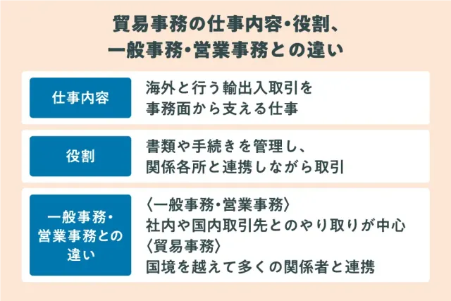 貿易事務の仕事内容・役割、一般事務・営業事務との違い