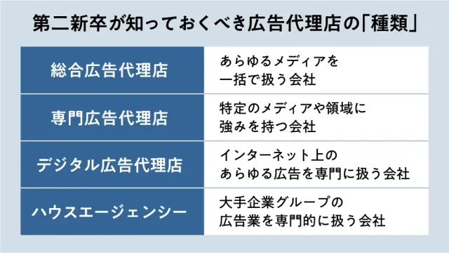 第二新卒が知っておくべき広告代理店の「種類」