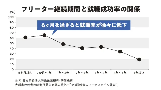フリーター継続期間と就職成功率の関係