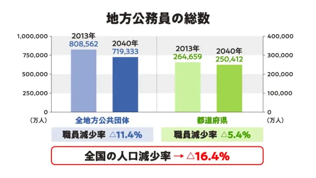 地方公務員の総数