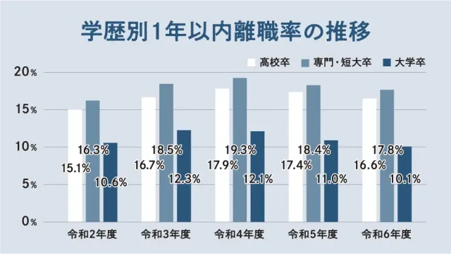 学歴別1年以内離職率の推移