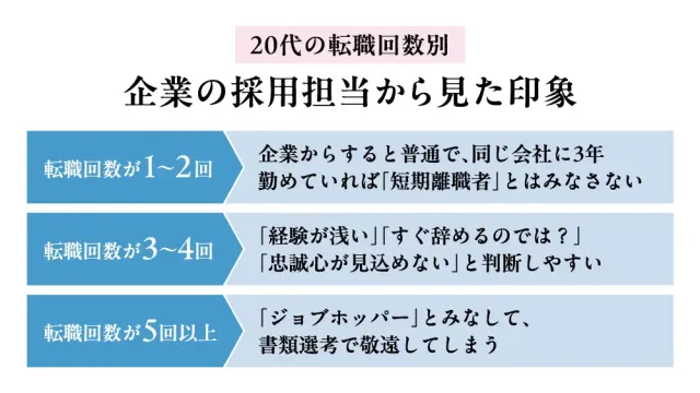 20代の転職回数別企業の採用担当から見た印象