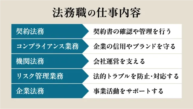 法務職の仕事内容