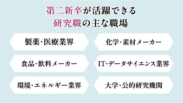 第二新卒が活躍できる研究職の主な職場