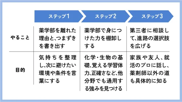 薬学部中退からの就活ステップ