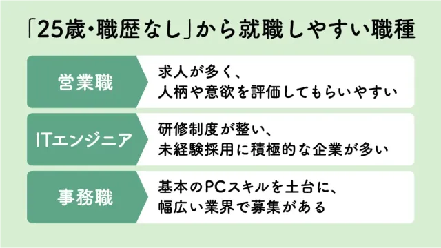 「25歳・職歴なし」から就職しやすい職種