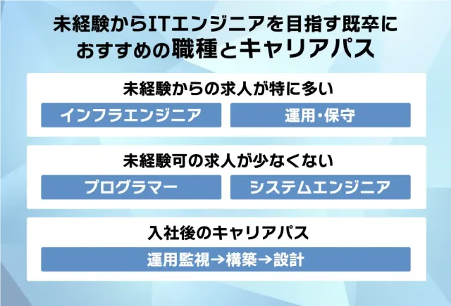 未経験からITエンジニアを目指す既卒におすすめの職種とキャリアパス